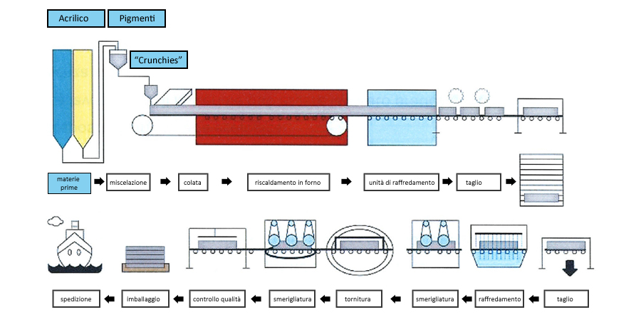 schema produzione lastre Betacryl
